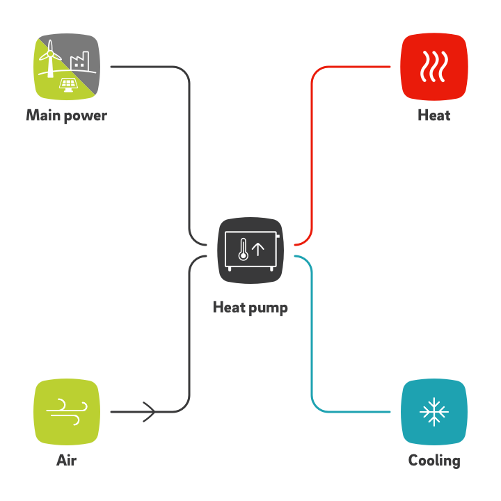 Energy Efficient Technology u0026 Smart Coupling | E.ON