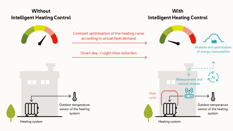 Intelligent Heating Control brings old heating systems up to speed